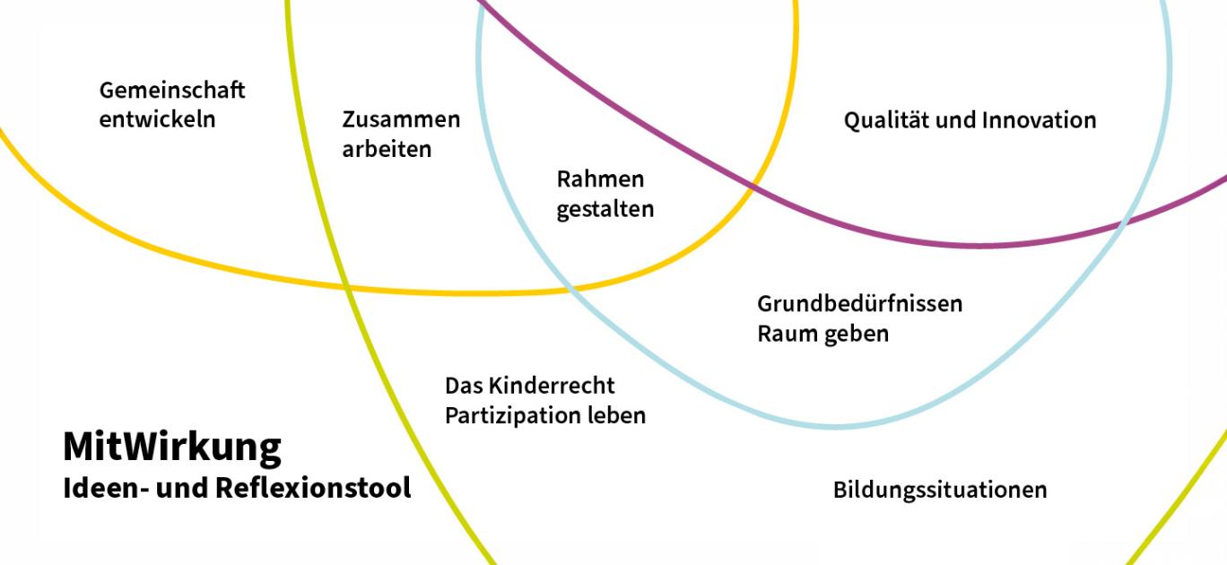Ideen- und Reflexionstool „MitWirkung“