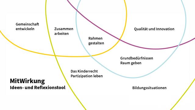 Ideen- und Reflexionstool „MitWirkung“